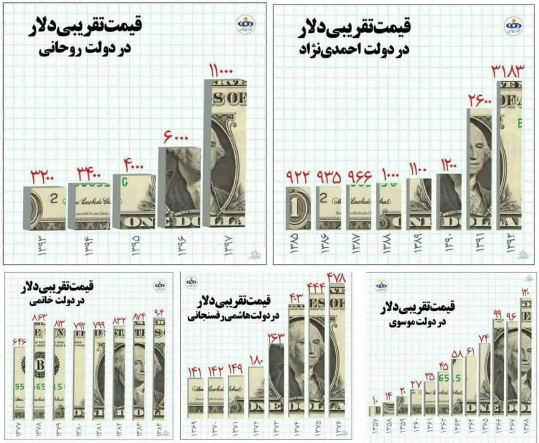 قیمت دلار در دولت های مختلف ایران