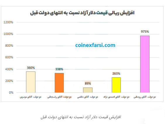 نمودار افزایش ریالی قیمت دلار در دولت های مختلف ایران