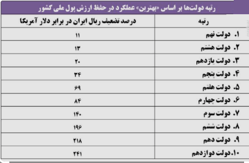 نمودار درصد تضعیف شدن ریال ایران در برابر دلار آمریکا