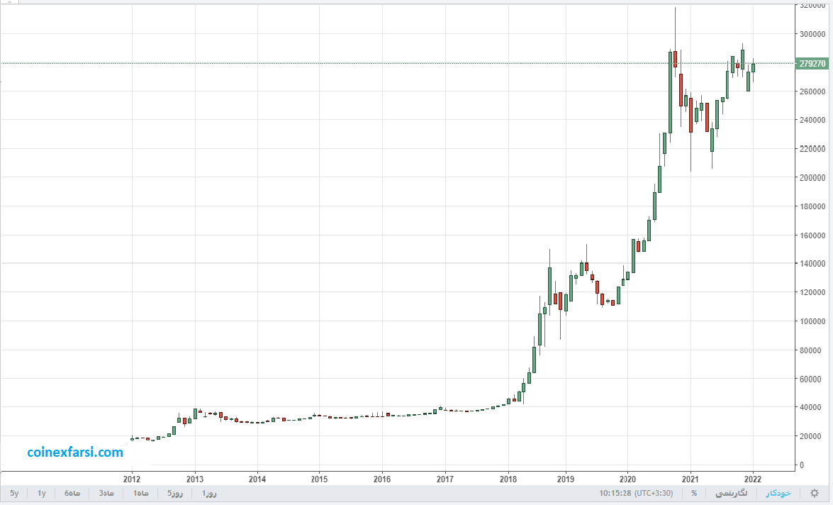 قیمت دلار از سال 2010 تا 2022
