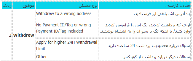 مشکلات برداشت کوینکس