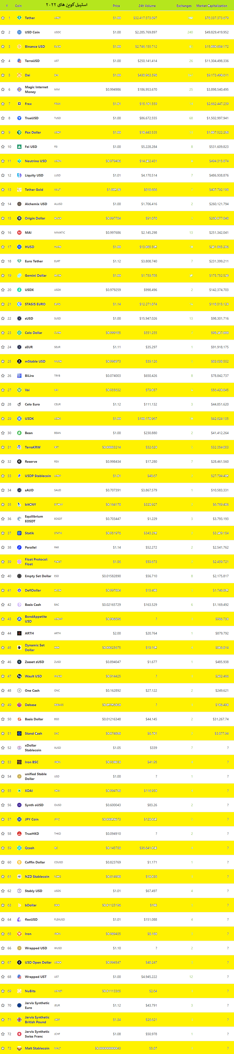انواع استیبل کوین ها 2022