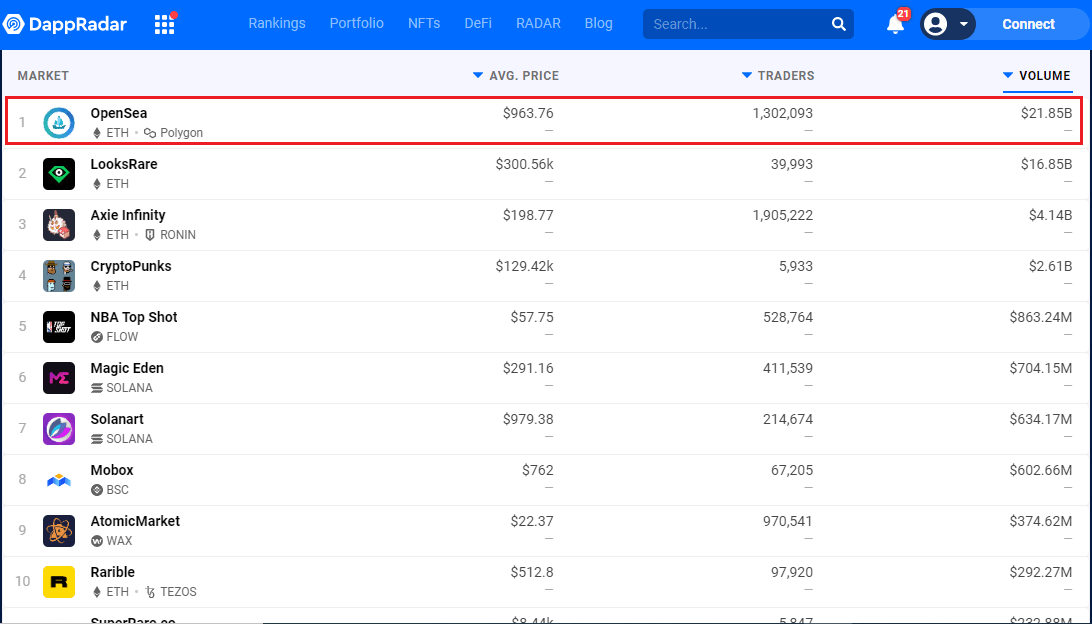 برترین فروشگاه nft در سال 2022